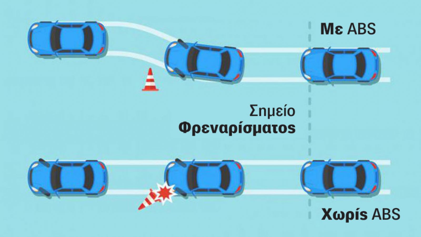Χωρίς ABS οι τροχοί μπλοκάρουν και δεν έχεις έλεγχο του τιμονιού, ενώ από το 2004 και μετά κάθε νέο μοντέλο μπορεί από τον στάνταρ εξοπλισμό του να σε