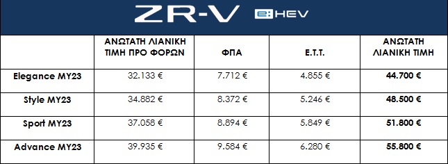 Νέο Honda ZR-V: Από 44.700 ευρώ στην Ελλάδα
