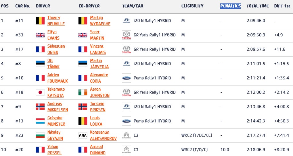 WRC Kροατία: Μάχη για τρεις με το προβάδισμα στο Neuville