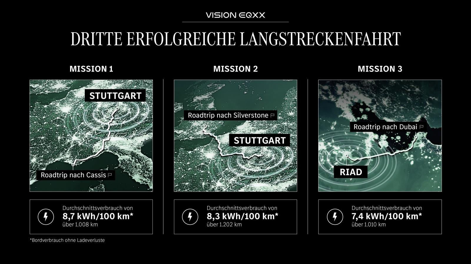 Η Mercedes-Benz Vision EQXX έχει αυτονομία πάνω από 1.300χλμ.