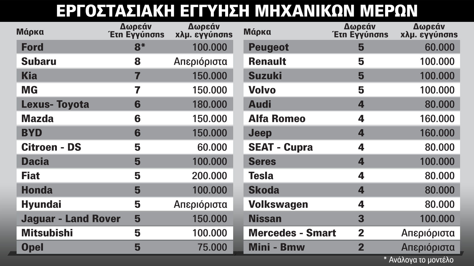 Οι δωρεάν εγγυήσεις (χρόνια & χλμ.) όλων των μαρκών