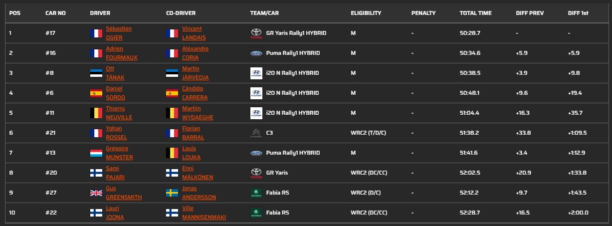 ΕΚΟ Ράλλυ Ακρόπολις 2024: Πρωτοπόρος ο Ogier μετά από 3 ειδικές
