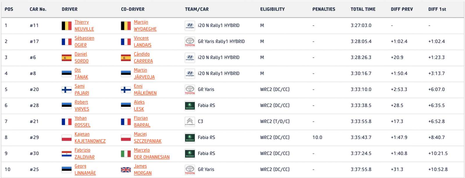 ΕΚΟ Ράλλυ Ακρόπολις: Πέρασε δεύτερος ο Ogier, παραμένει πρώτος ο Neuville