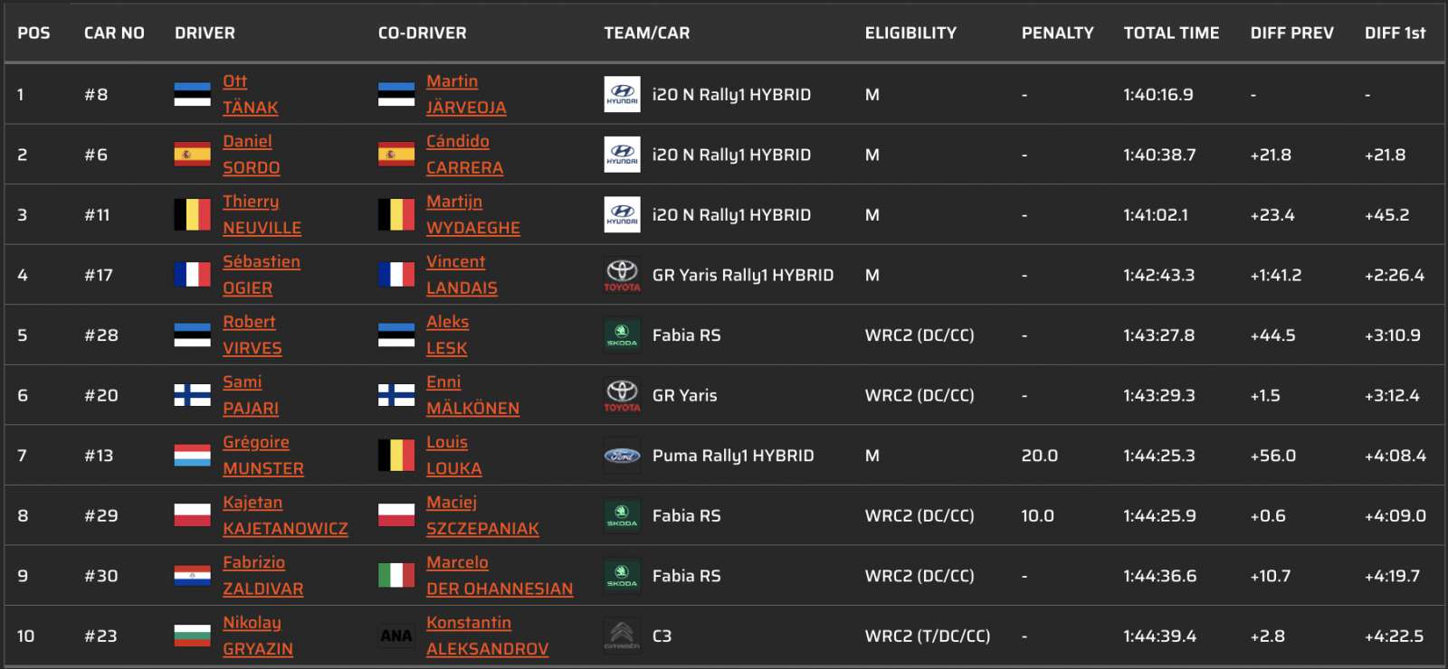 ΕΚΟ Ράλλυ Ακρόπολις: Αλώβητος ο Tanak από την «γκιλοτίνα» της Παρασκευής