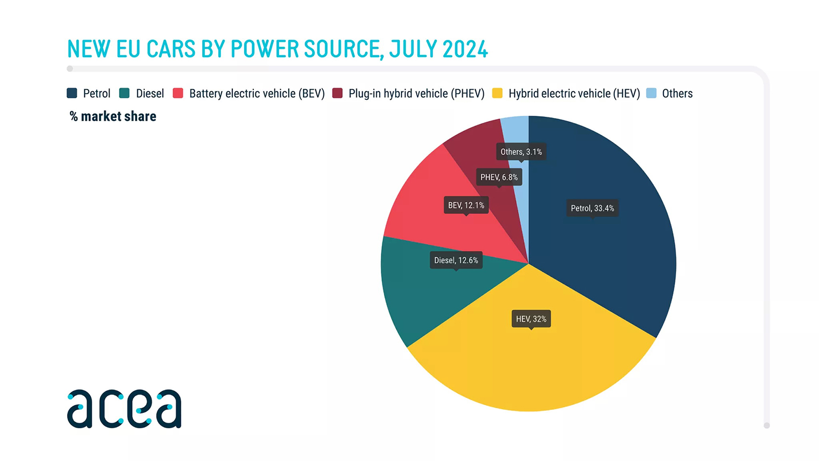 Ηλεκτρικά: -10,8% στις πωλήσεις στην ΕΕ, οι αγοραστές συρρέουν στα υβριδικά