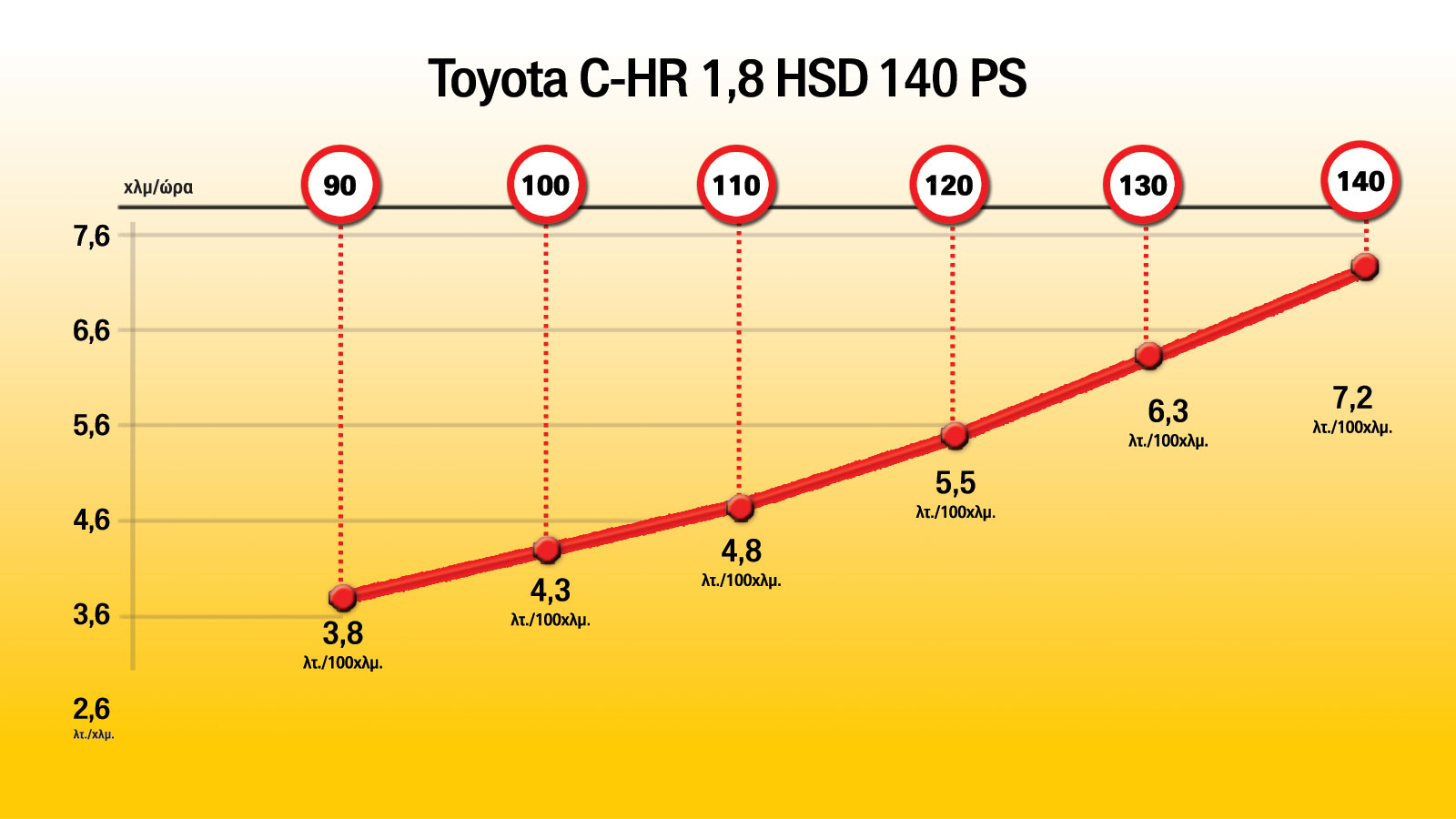 Πόσο καίει ένα υβριδικό SUV σε ταξίδι;