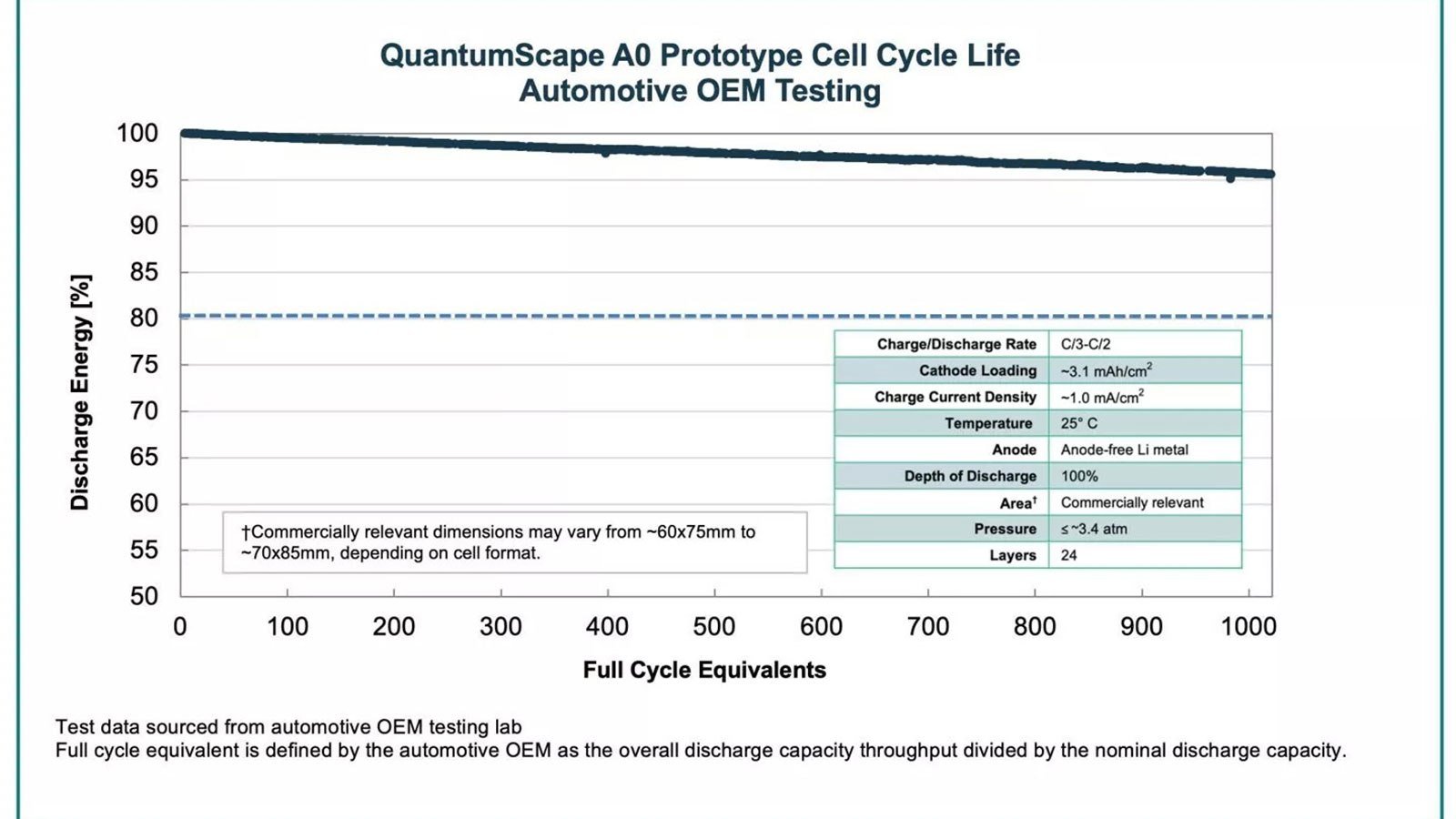 Νέα μπαταρία δεν «γερνάει» ακόμα και μετά από 482.000 χιλιόμετρα!