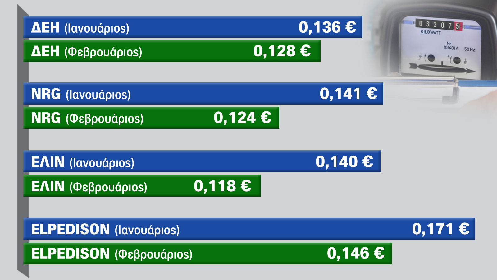 Νέες τιμές για Ρεύμα στο Σπίτι