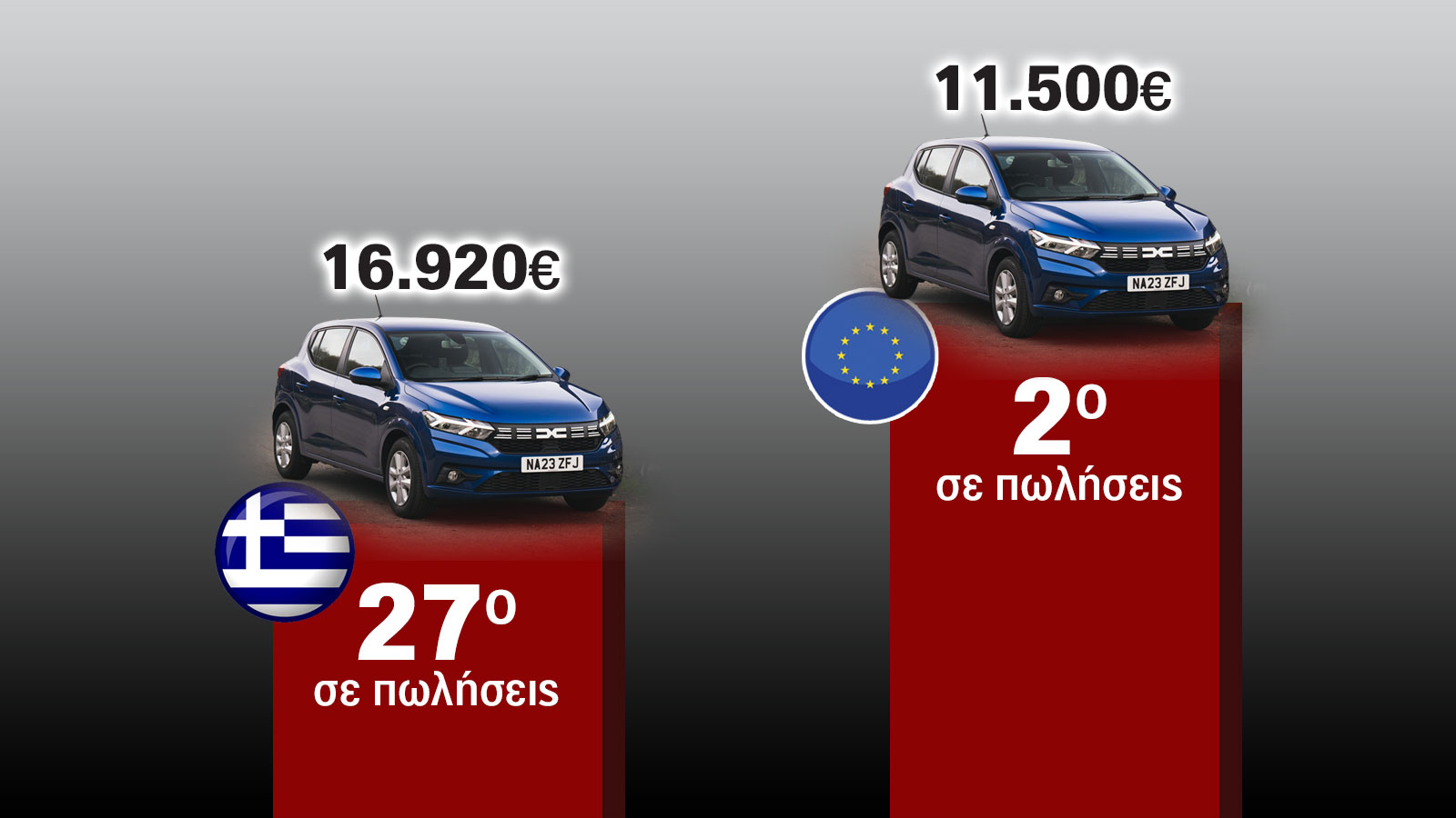 Γιατί δεν φέρνουν το Sandero των 11.500 ευρώ στην Ελλάδα;
