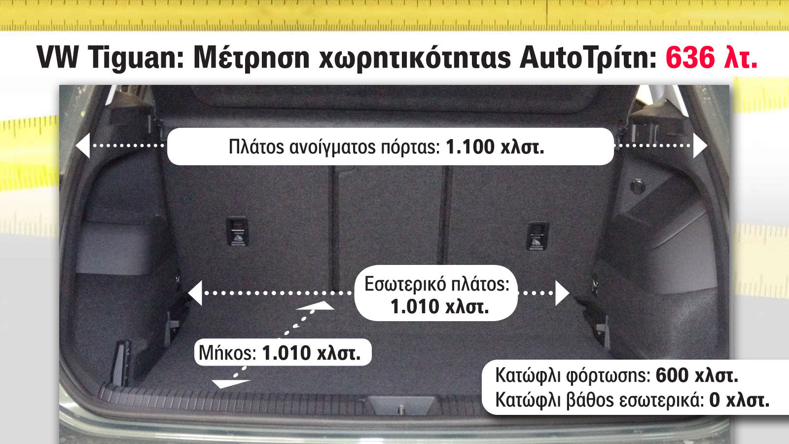 Oι μετρήσεις μας στο πορτ-μπαγκάζ του Tiguan.