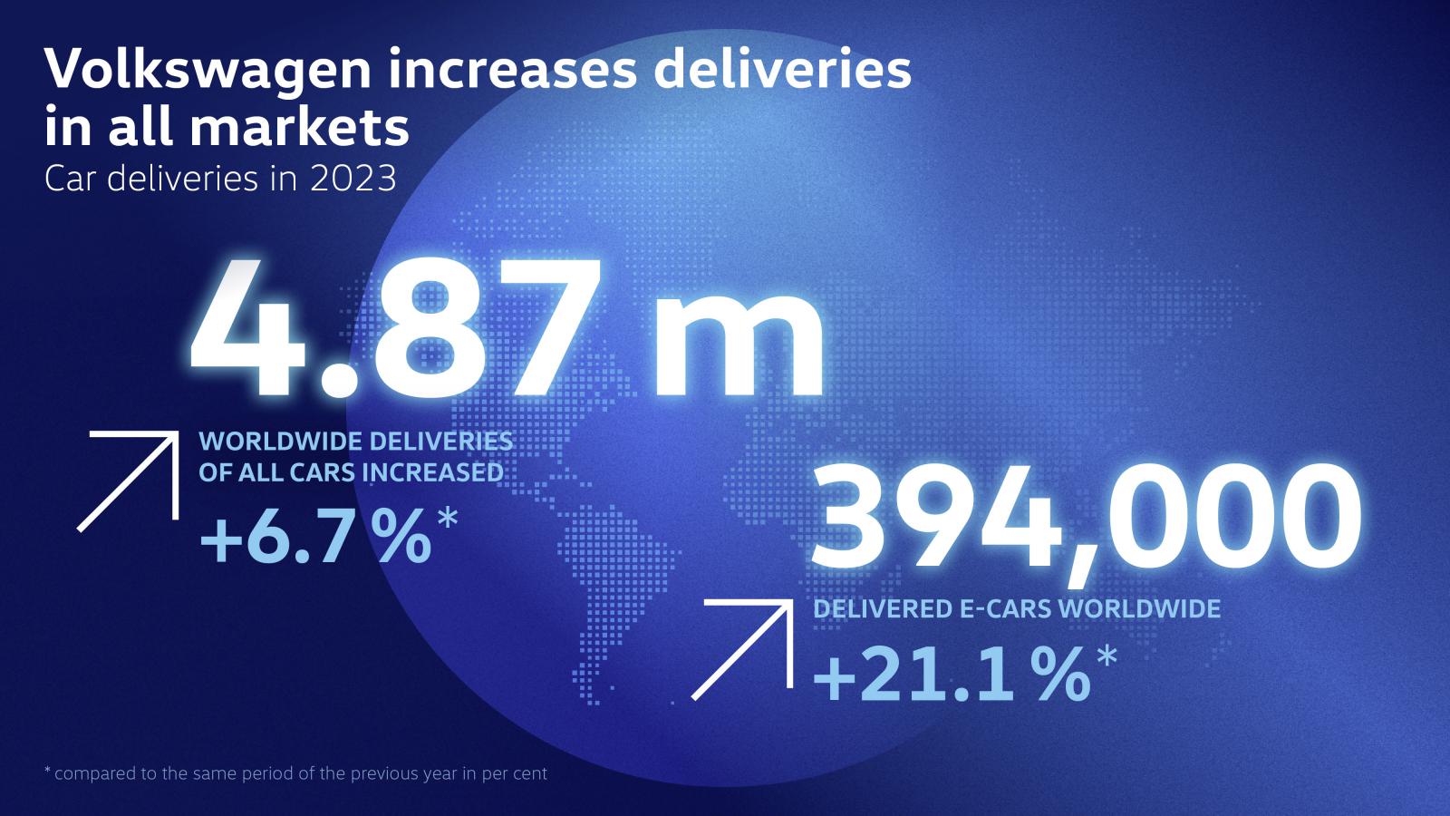VW: Παγκόσμια και ελληνική αύξηση πωλήσεων το 2023!