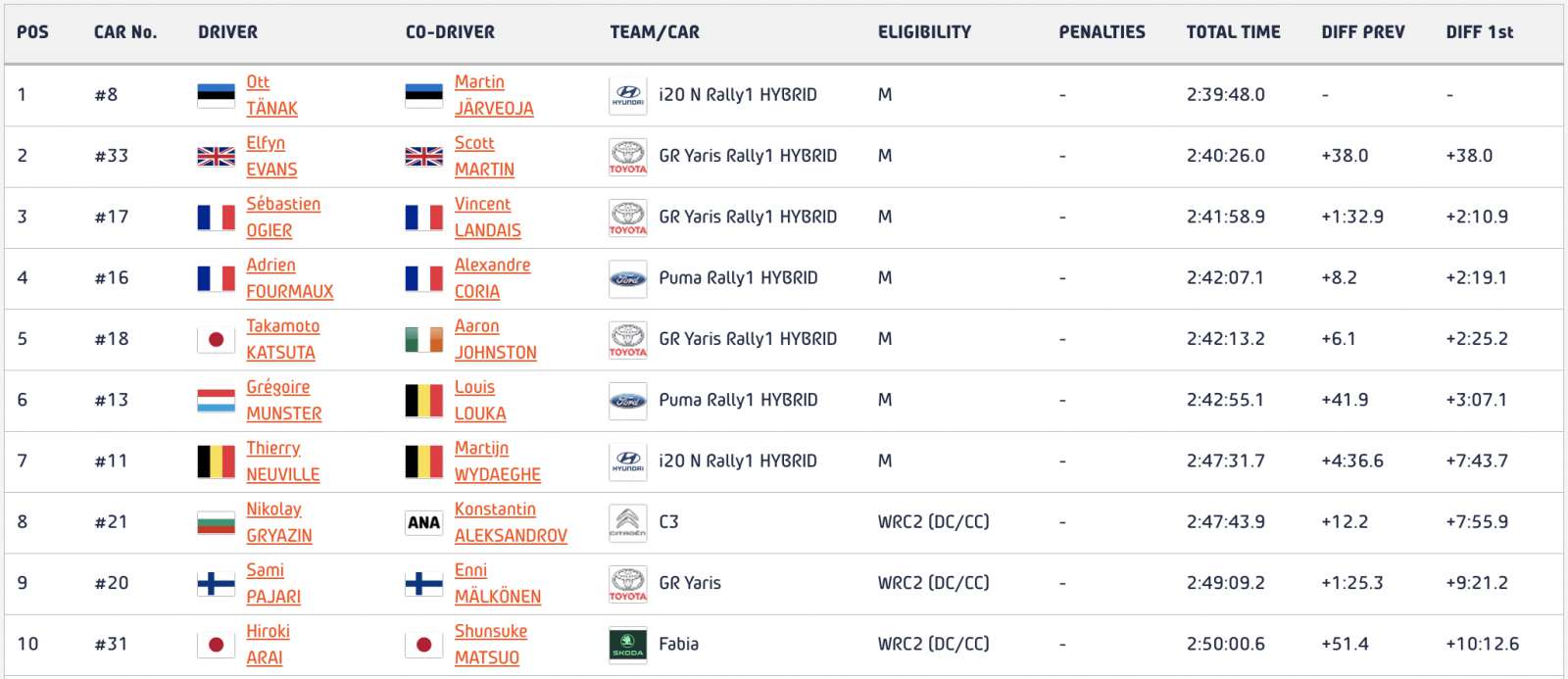 WRC Rally Ιαπωνίας: Πρωτοπόρος ο Tanak, βλέπει τίτλο ο Neuville