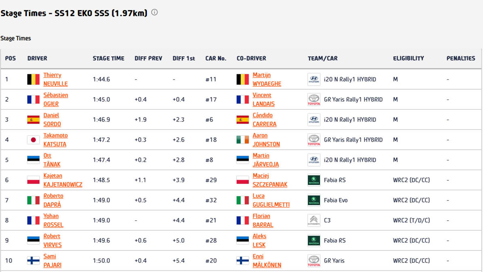 ΕΚΟ Ράλλυ Ακρόπολις: O Neuville πήρε τη νίκη στο Σ.Ε.Α. Σείριος