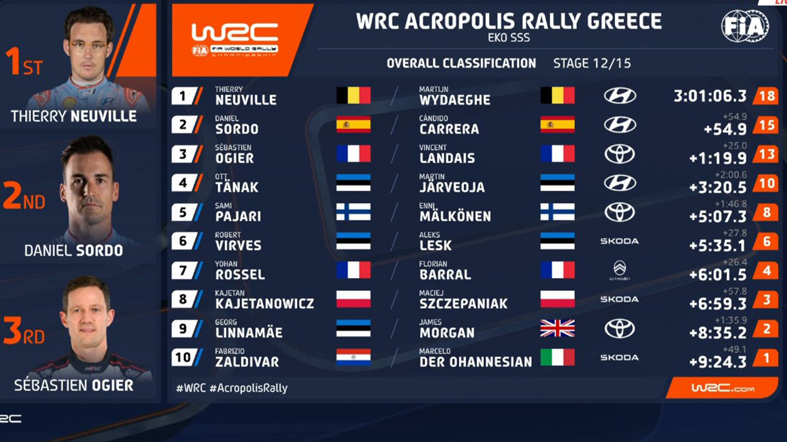 ΕΚΟ Ράλλυ Ακρόπολις: O Neuville πήρε τη νίκη στο Σ.Ε.Α. Σείριος