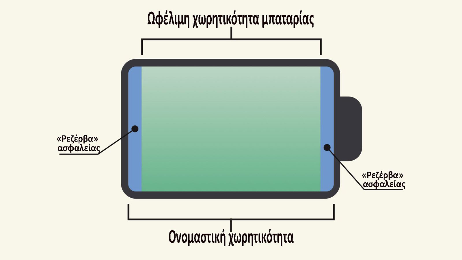 Ονομαστική χωρητικότητα είναι το συνολικό μέγεθος της μπαταρίας, όμως στην πράξη το αυτοκίνητο χρησιμοποιεί μικρότερο μέρος (ωφέλιμη) για να μην υπάρχ