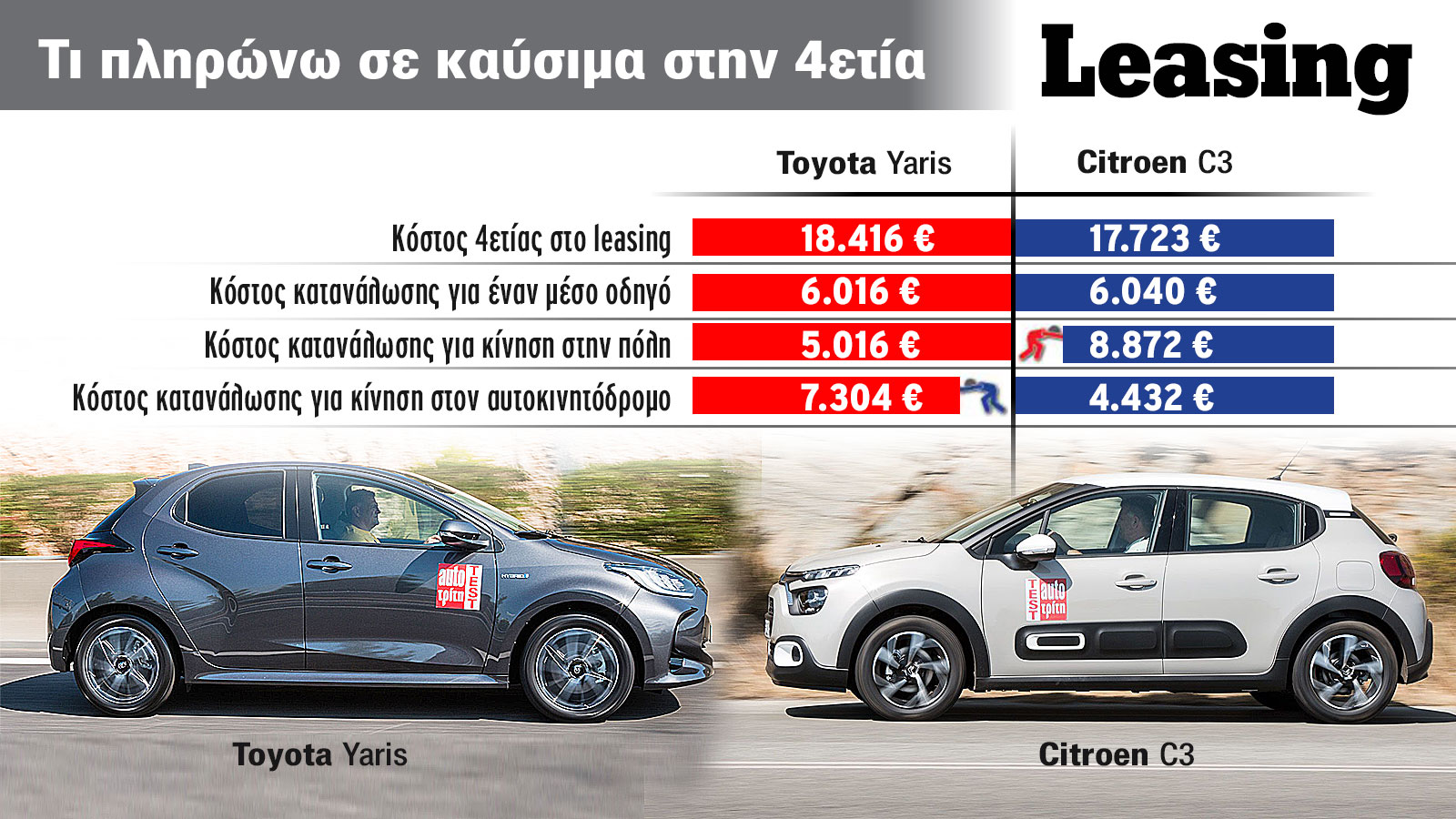 Leasing: Diesel Citroen C3 ή Toyota Yaris hybrid συμφέρει περισσότερο; 