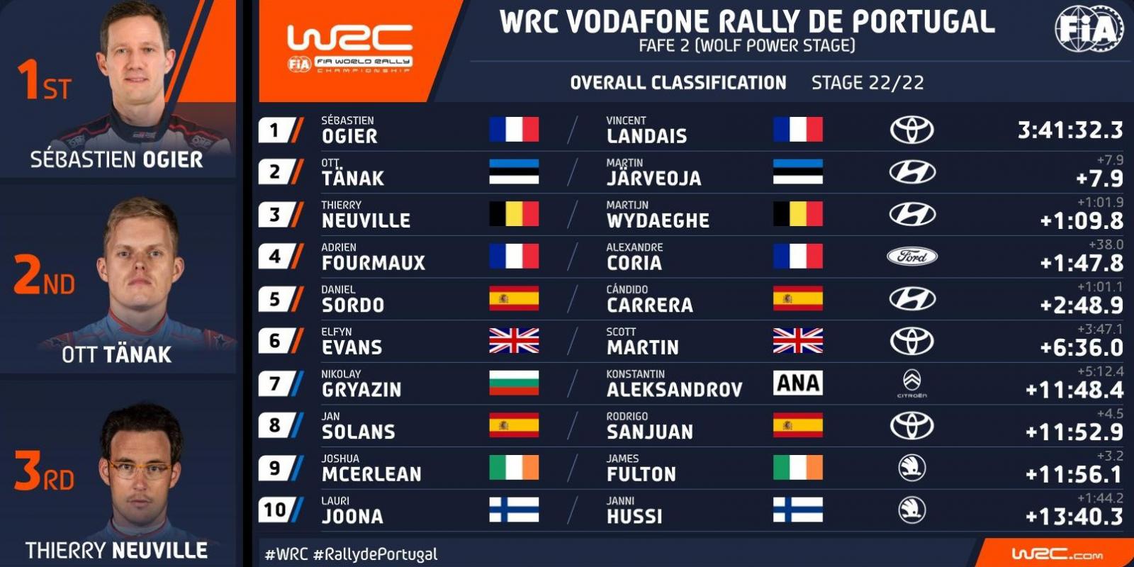 Rally Πορτογαλίας: Έγραψε ιστορία με ρεκόρ νικών ο Ogier