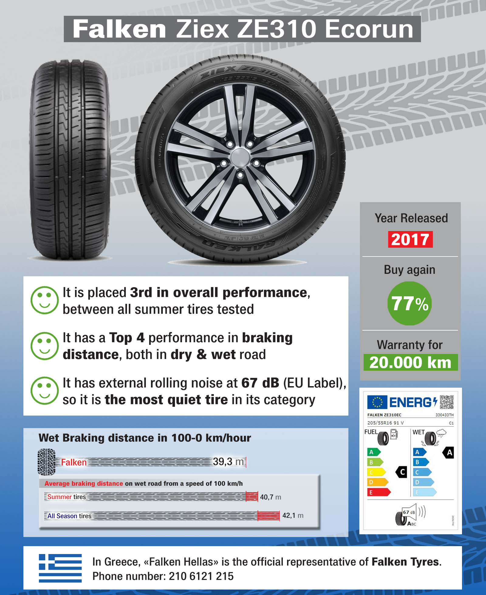 Falken Ziex ZE310 Ecorun: Performance in dry & wet road