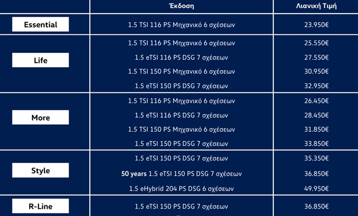Οι τιμές του ανανεωμένου Volkswagen Golf στην Ελλάδα