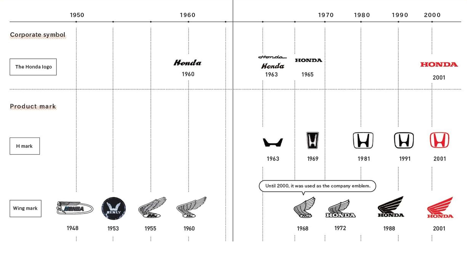 Νέο ρετρό λογότυπο παίρνουν τα ηλεκτρικά μοντέλα της Honda