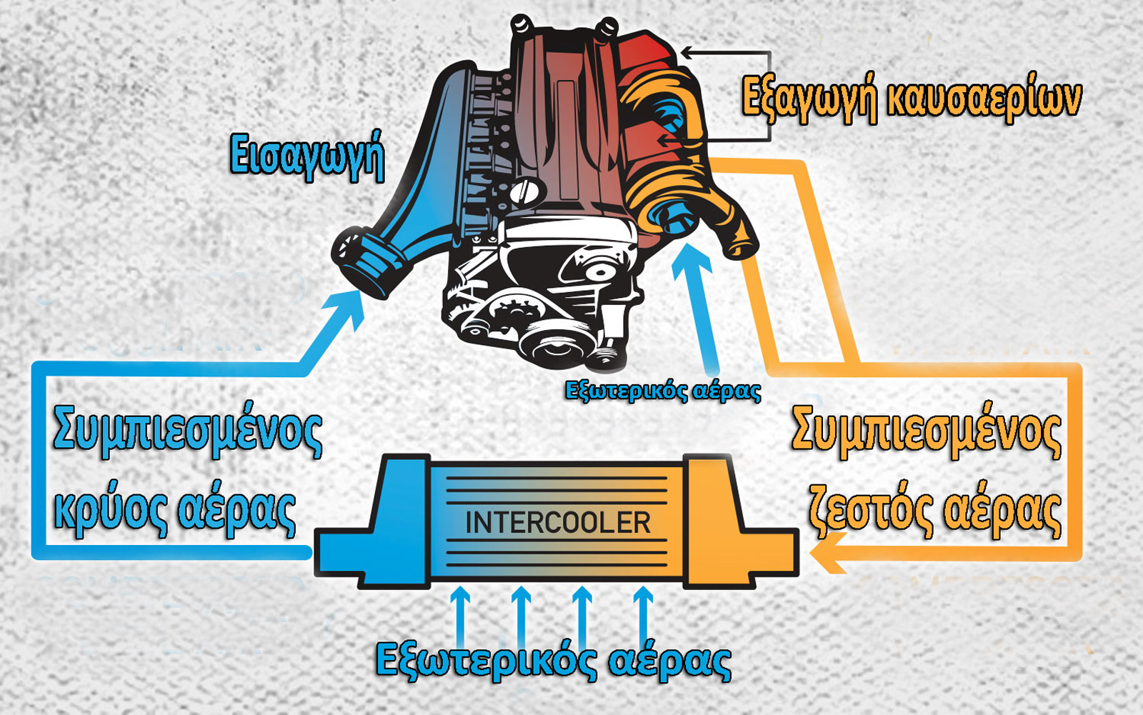 Αυτή είναι η διαδρομή του αέρα μέσω του intercooler.