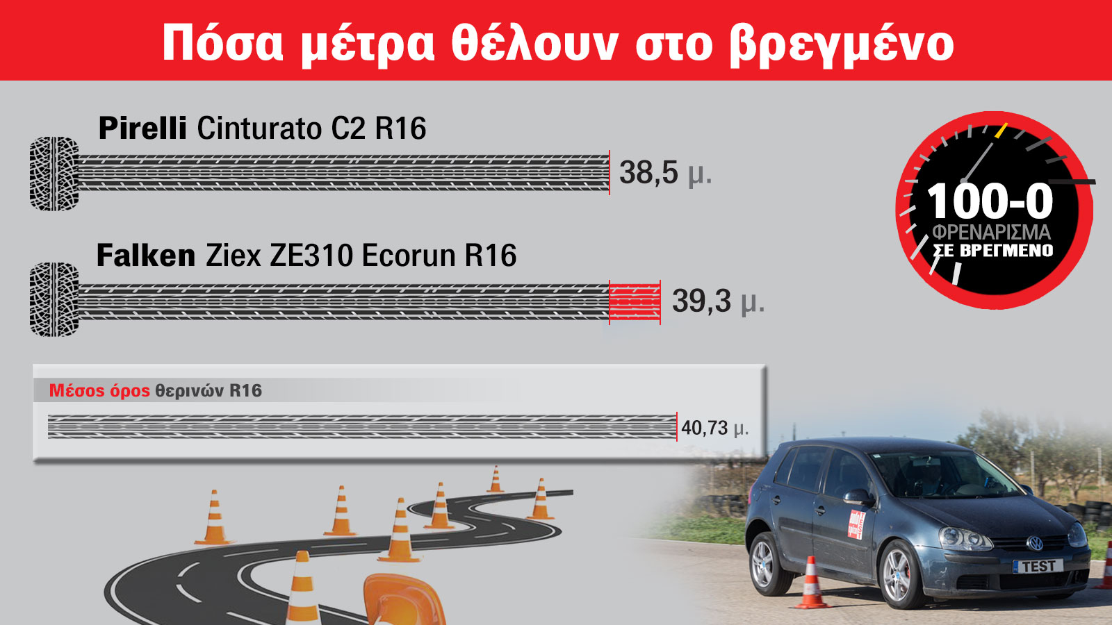 Pirelli ή ισάξια σε επιδόσεις Falken ελαστικά και 60&euro; στην τσέπη;