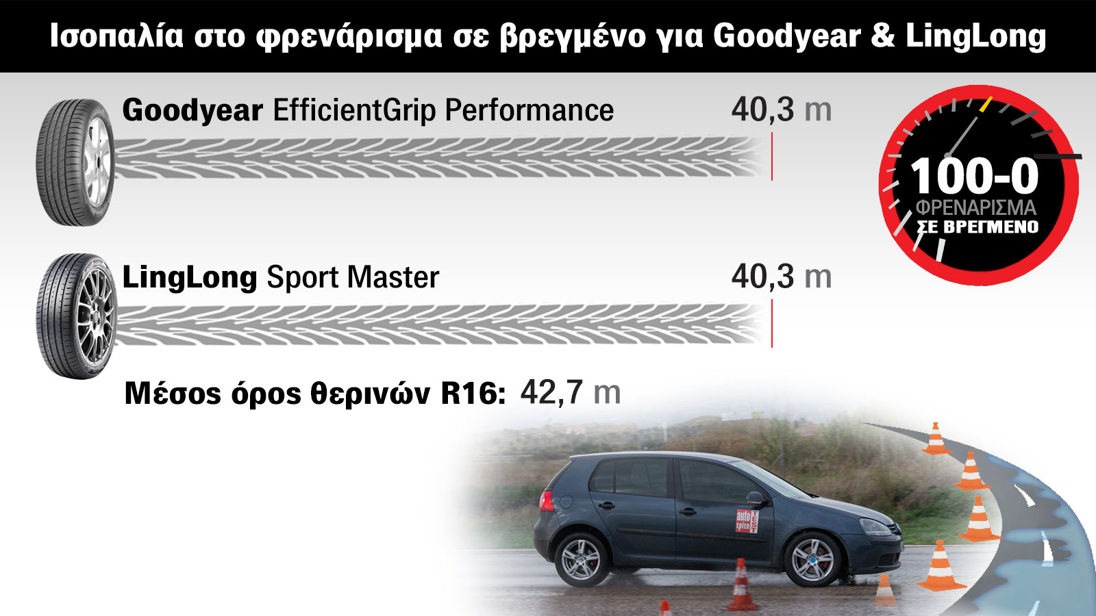 Test θερινών ελαστικών: Το LingLong κερδίζει με σκορ 3-1 το Goodyear, αλλά και τα δύο έχουν τα πλεονεκτήματά τους