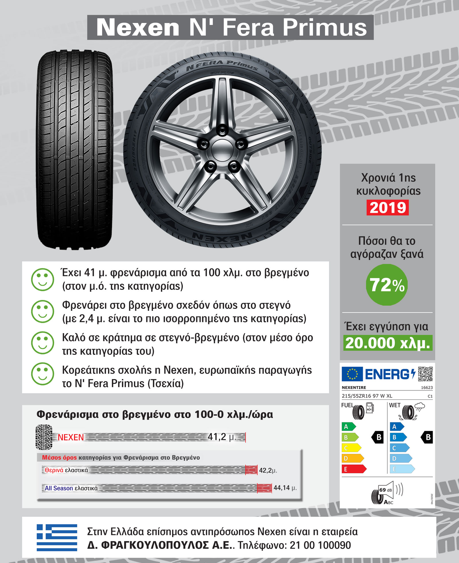 Πόσο καλό είναι το θερινό λάστιχο Nexen N' Fera Primus;