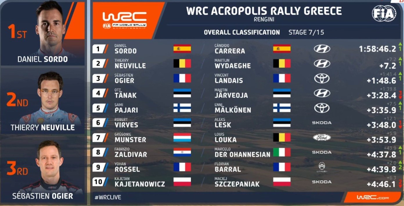 ΕΚΟ Ράλλυ Ακρόπολις: Στην πρωτιά ο Sordo, καταστροφή για Tanak