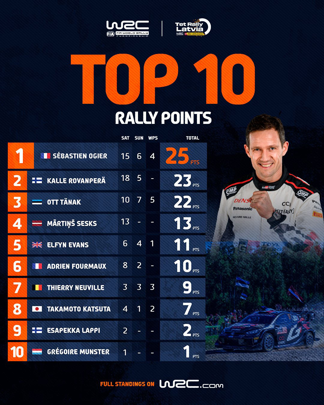 WRC Λετονίας: Περίπατος για τον Kalle Rovanpera