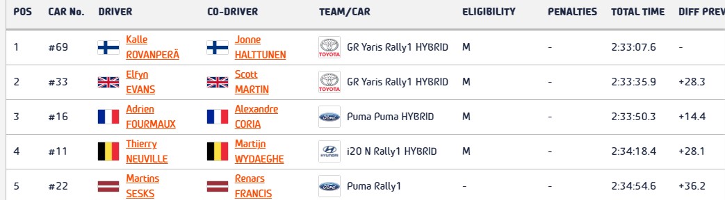 WRC Πολωνίας: Ήρθε ως «αλλαγή» και κέρδισε ο Rovanpera!