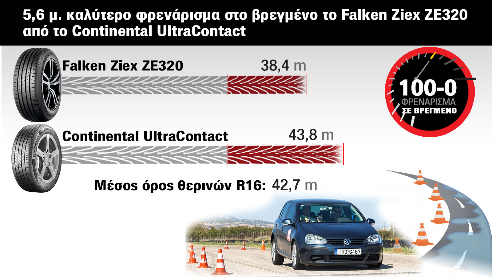 Test ελαστικών - Falken Vs Continental: Καλύτερο σε όλα το νέο Ziex ZE320 