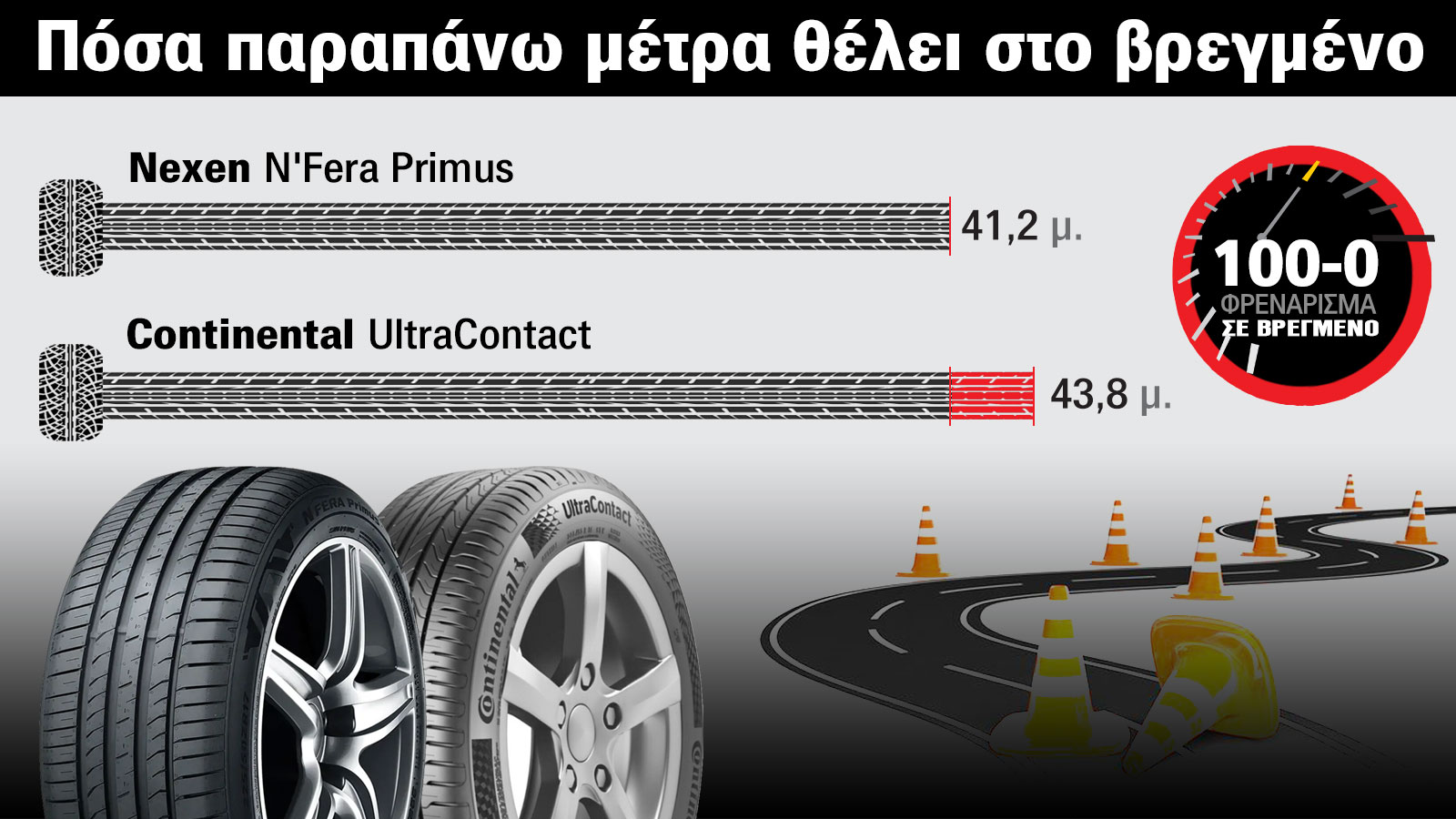 Nexen Vs Continental: Ν' Fera Primus ή UltraContact - Ποιο είναι καλύτερο;