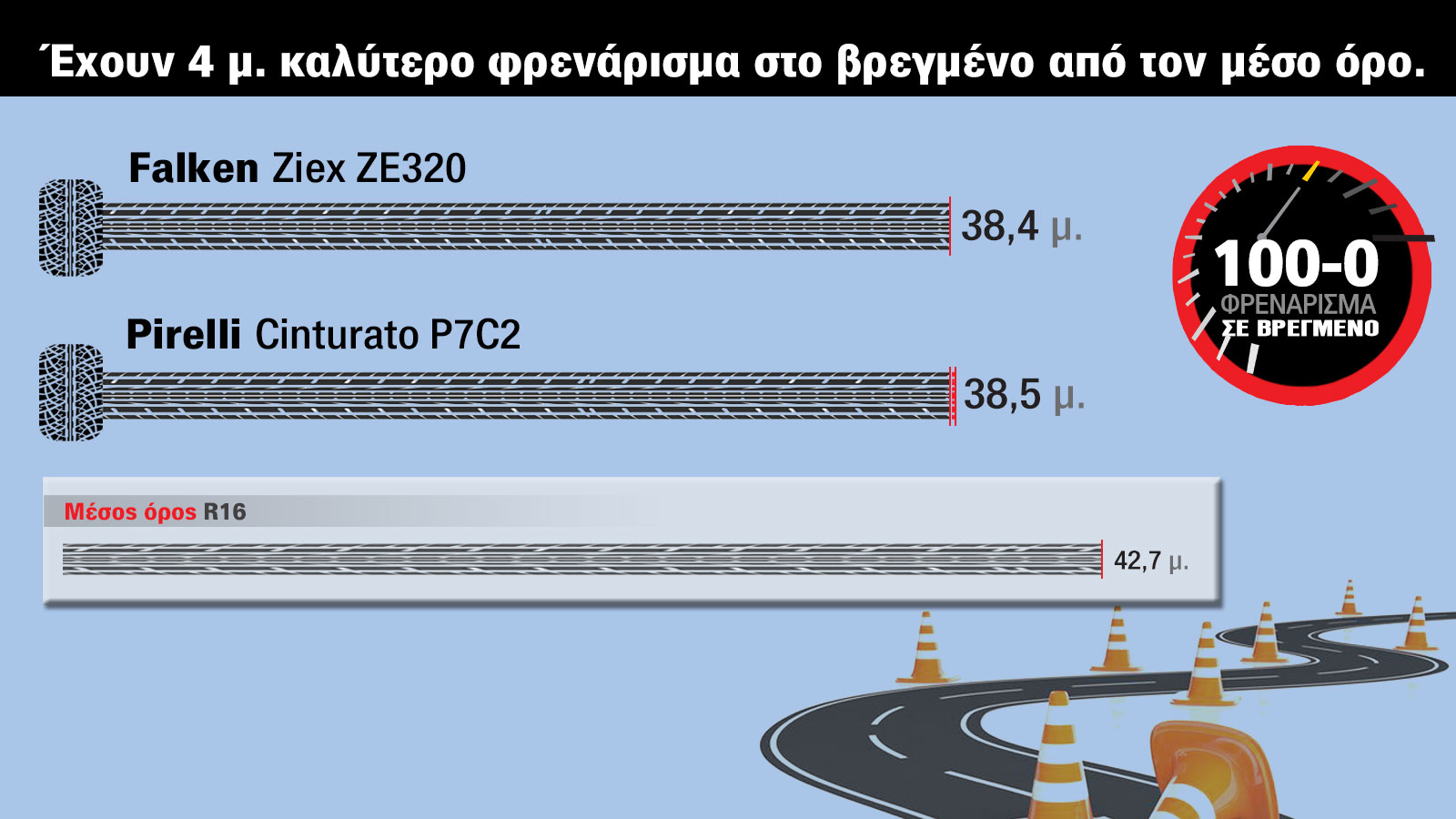Test ελαστικών 16'': Falken & Pirelli έχουν τις καλύτερες επιδόσεις