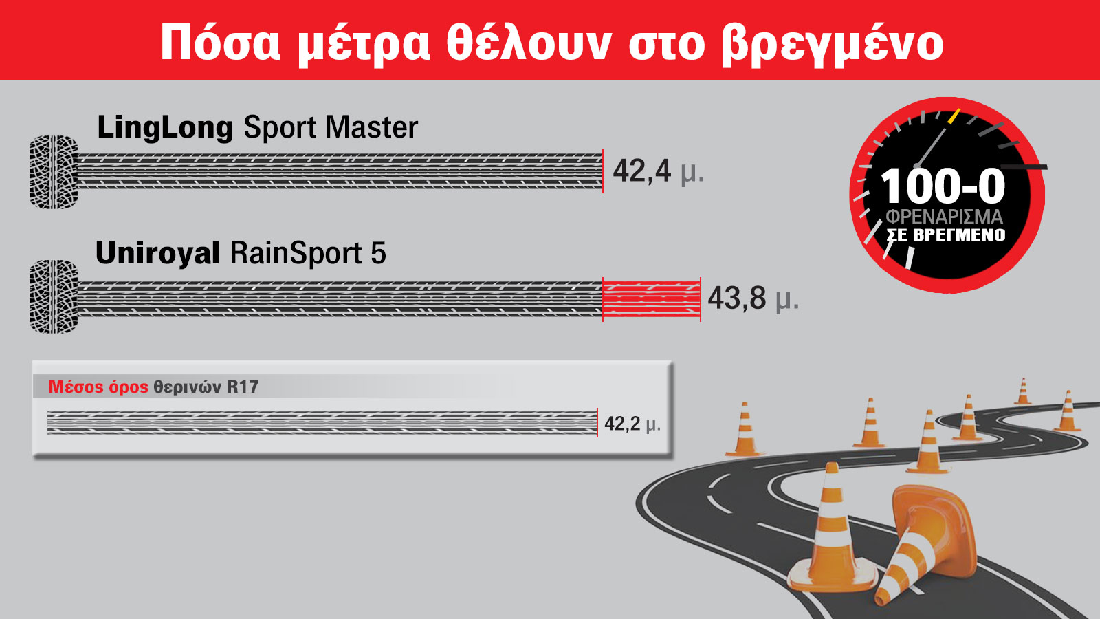 Τest σε στεγνό-βρεγμένο: 4-1 καλύτερο το Linglong από το 55% ακριβότερο Uniroyal!