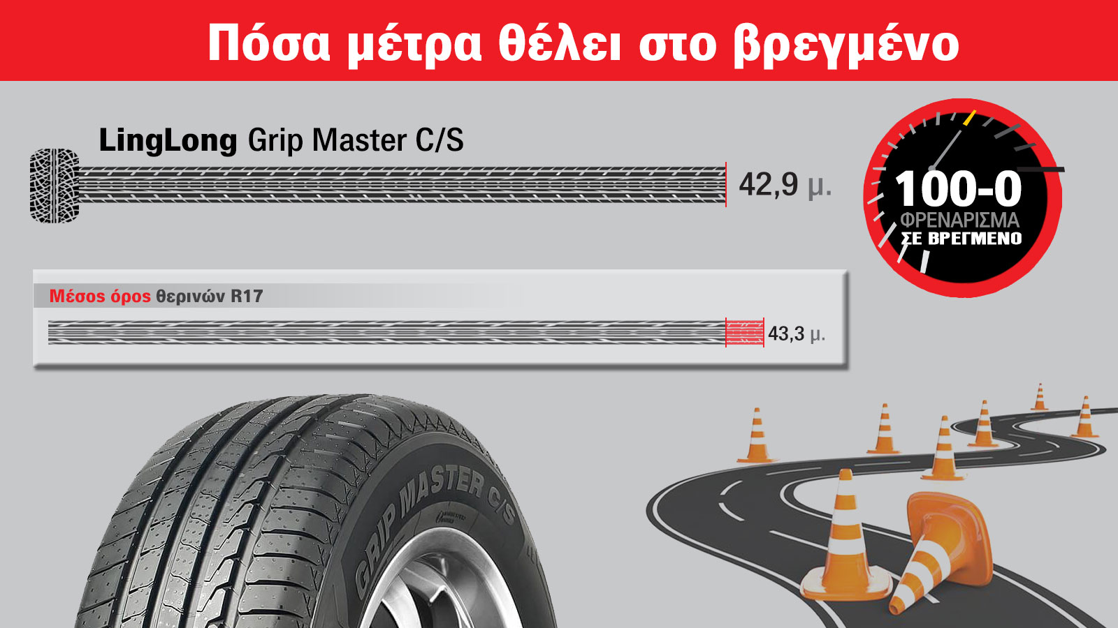 Δοκιμή LingLong Grip Master C/S: Θερινό λάστιχο για SUV