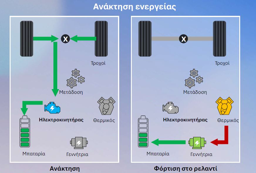 Οι 2 φάσεις ανάκτησης ενέργειας - φόρτισης της μπαταρίας.