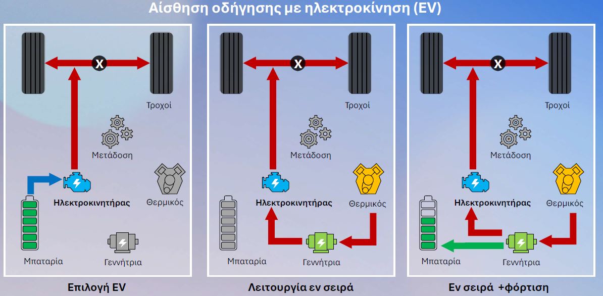 Οι 3 φάσεις κίνησης αποκλειστικά με ηλεκτρικό ρεύμα.