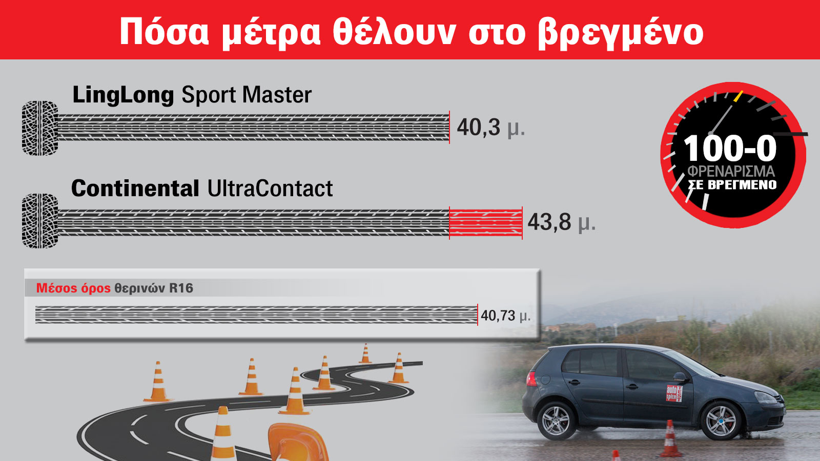 Φρενάρει 3 μ. πιο γρήγορα στο βρεγμένο το Linglong από το 120&euro; ακριβότερο Continental UltraContact