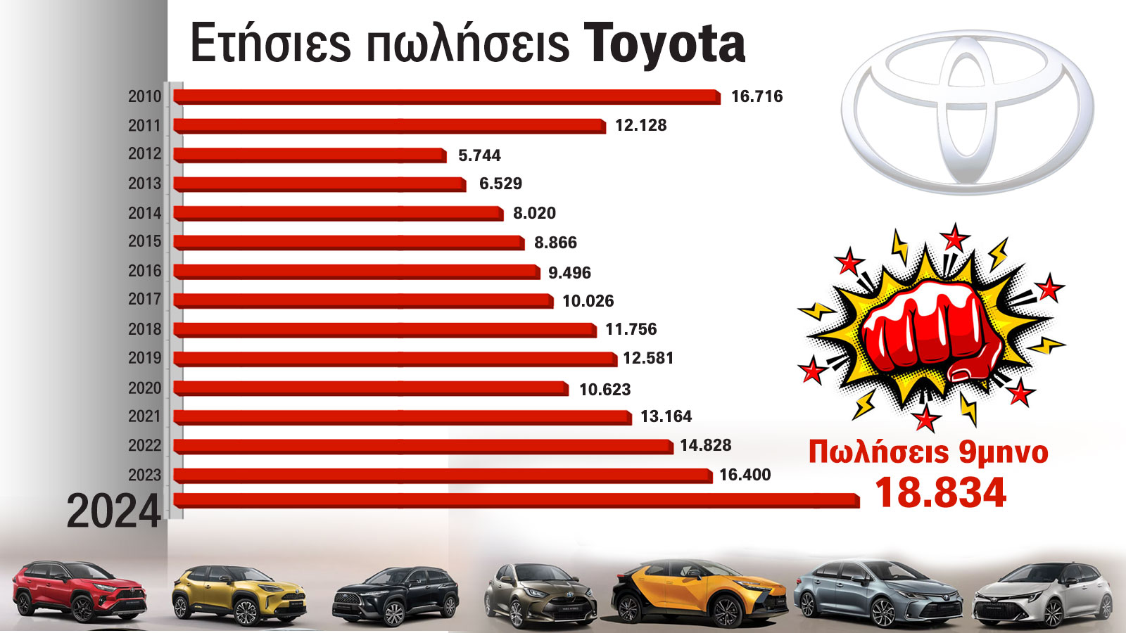 Πωλήσεις αυτοκινήτων στην Ελλάδα: H Toyota σπάει τα κοντέρ
