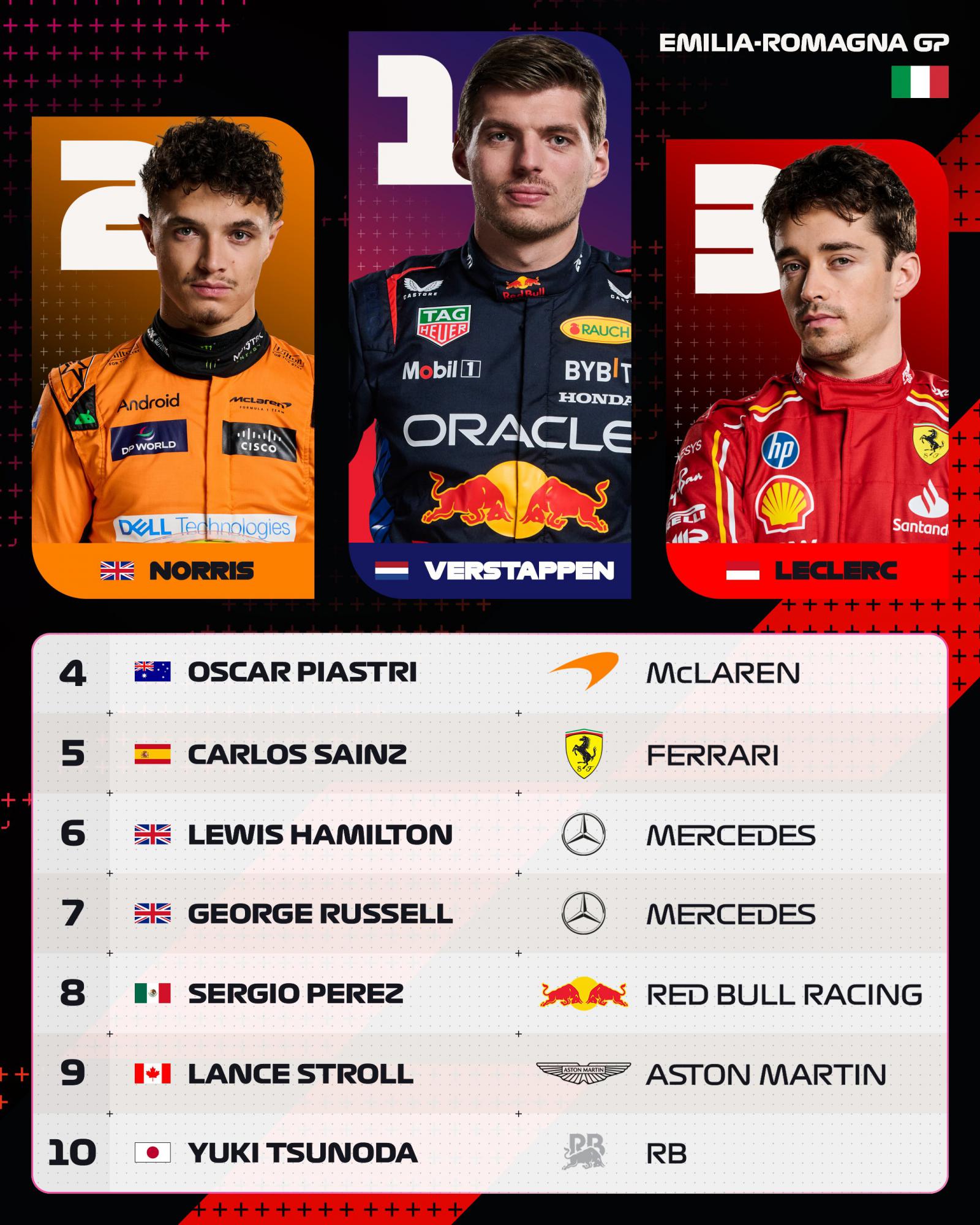 GP Εμίλια Ρομάνια: Νίκη στο νήμα για τον Max Verstappen