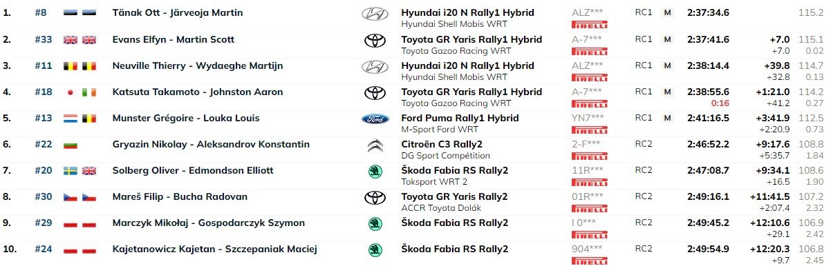 WRC Κεντρικής Ευρώπης: Νίκησε ο Tanak, παράταση στην αγωνία