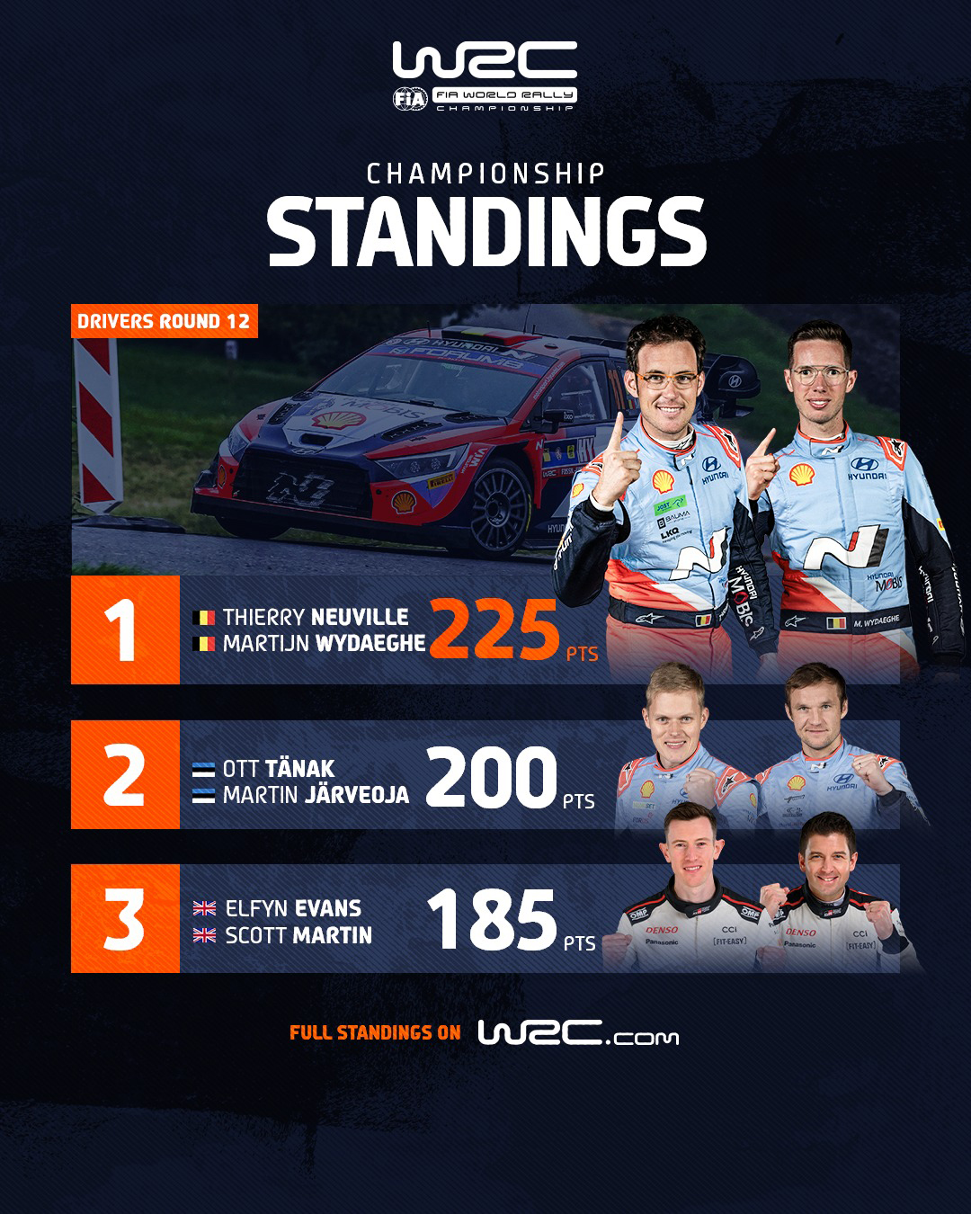 WRC Κεντρικής Ευρώπης: Νίκησε ο Tanak, παράταση στην αγωνία