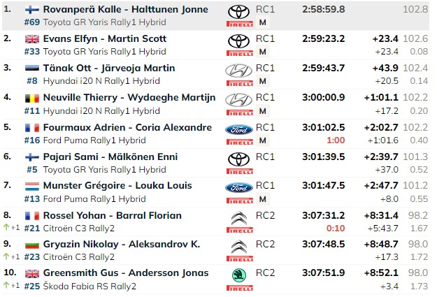 WRC Χιλής: Τέταρτη νίκη για τον Rovanpera το 2024