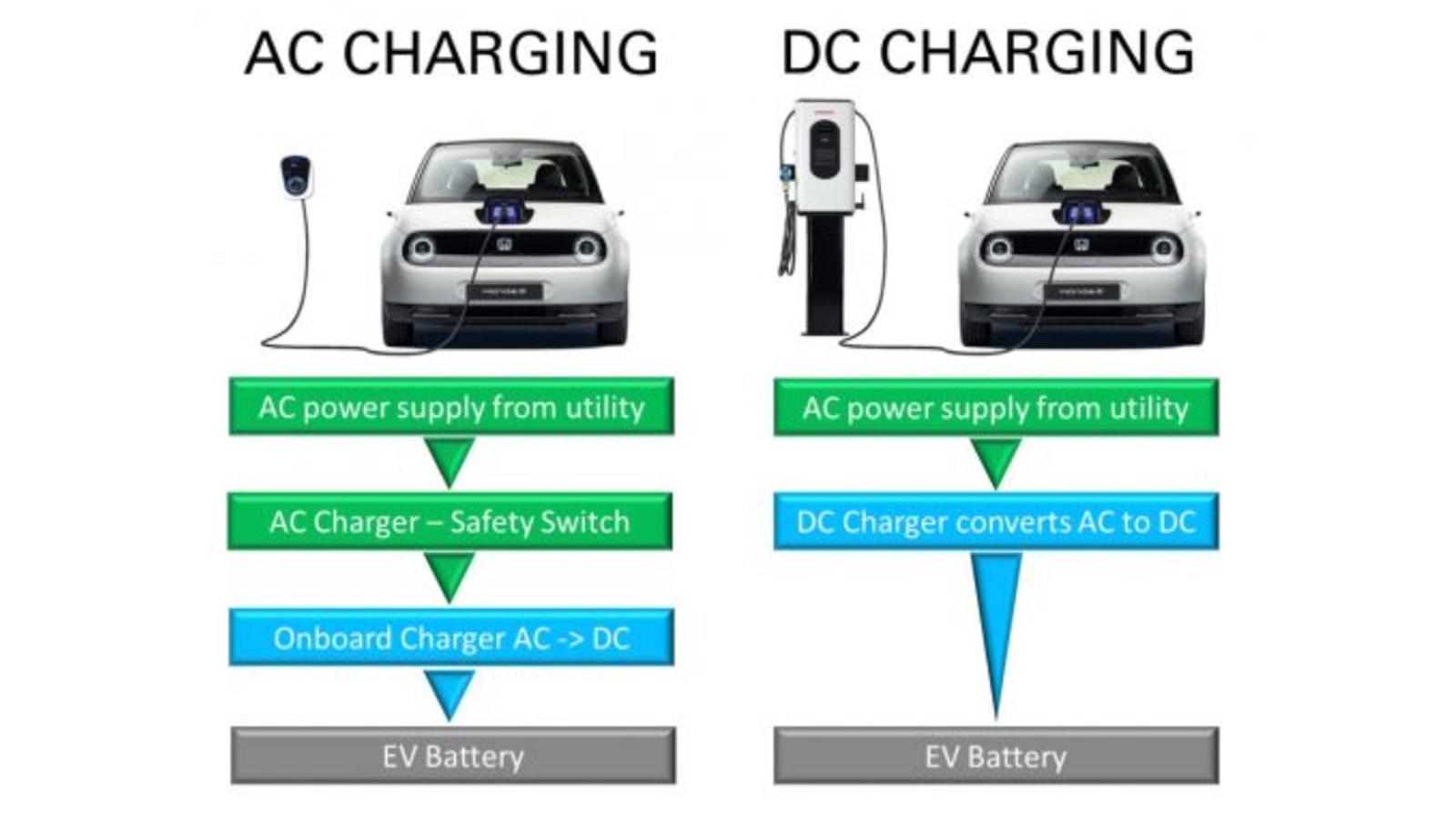 Tι σημαίνει φόρτιση με AC ρεύμα και τι με DC; Πού διαφέρουν;