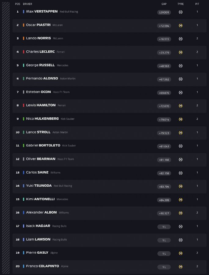 GP Abu Dhabi 2025: Νικητής ο Verstappen, πρωταθλητής ο Norris