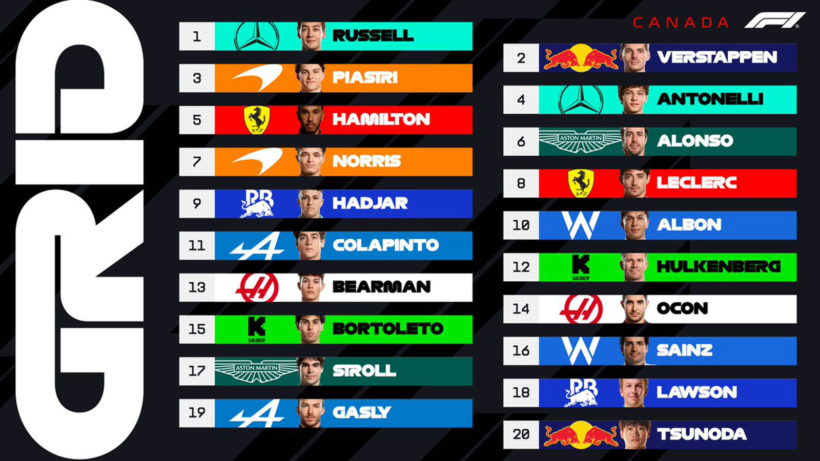GP Καναδά: Pole για τον Russel στην εκπνοή μπρoστά από Verstappen και Piastri