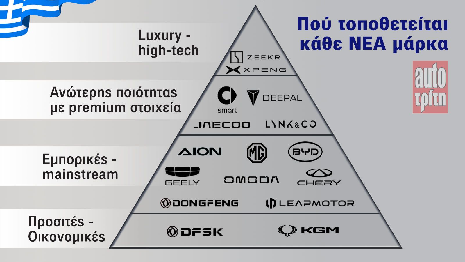 Positioning νέων μαρκών στην Ελλάδα σε πυραμίδα