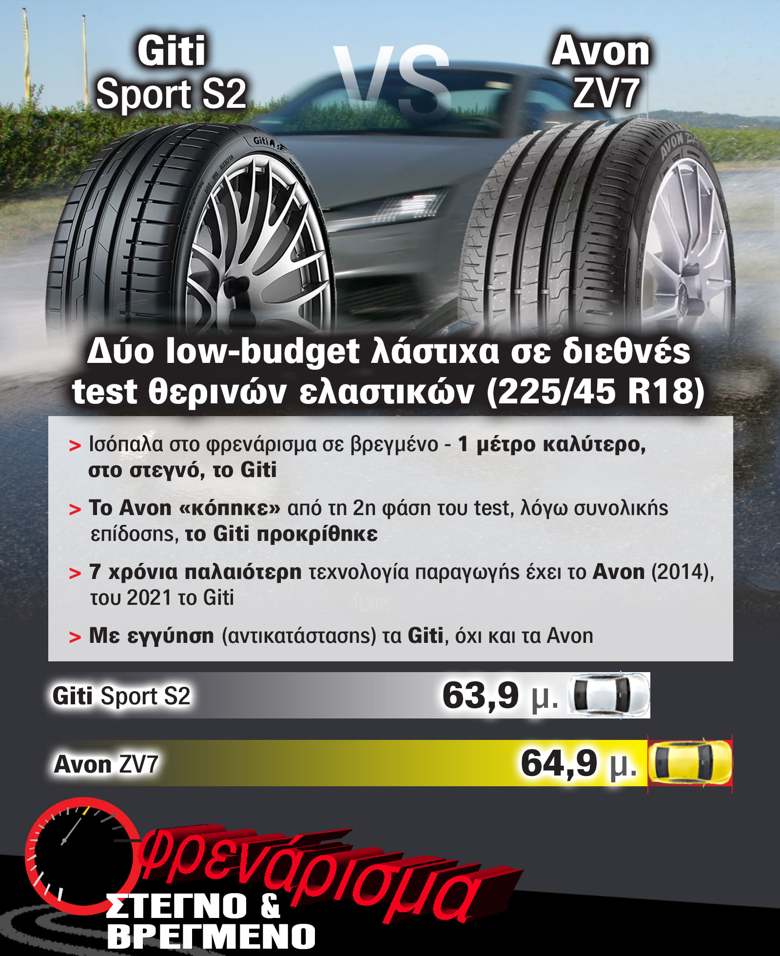 Test θερινών ελαστικών: το Avon ZV7 απέναντι στο Giti Sport S2
