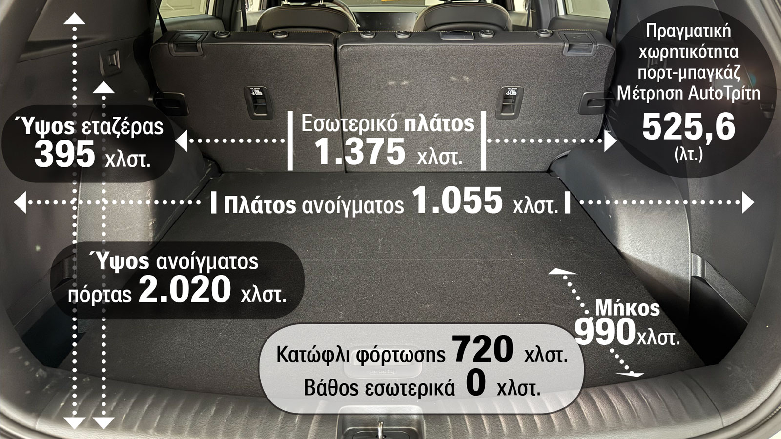 Πόσες βαλίτσες χωράει πραγματικά το πορτ-μπαγκάζ του KGM Torres;